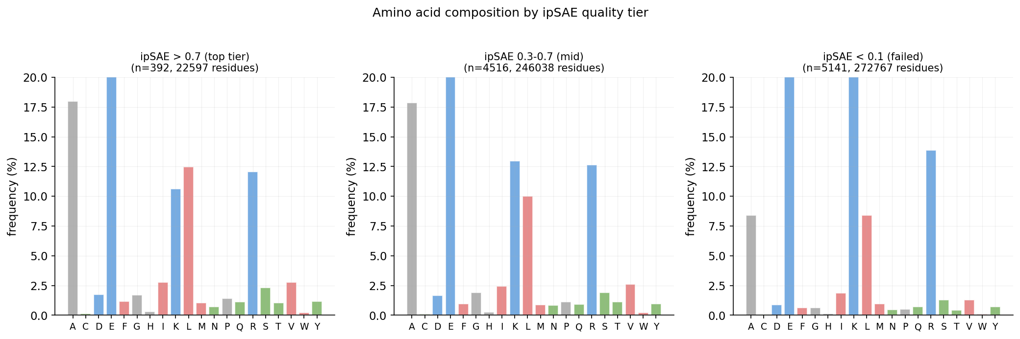 Amino acid composition by tier