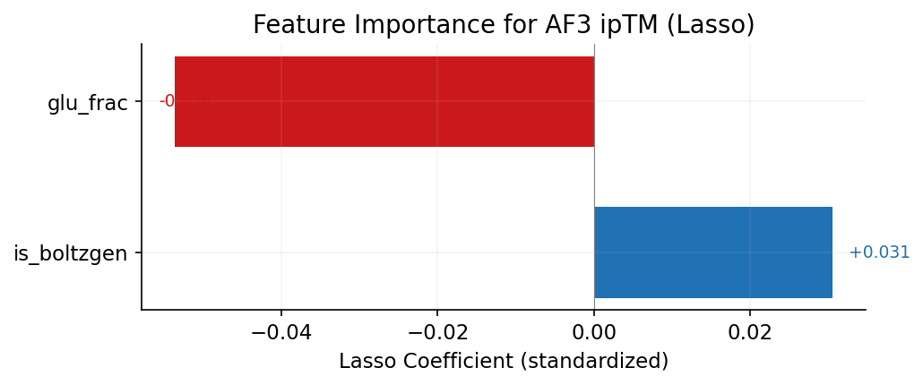 Lasso coefficients