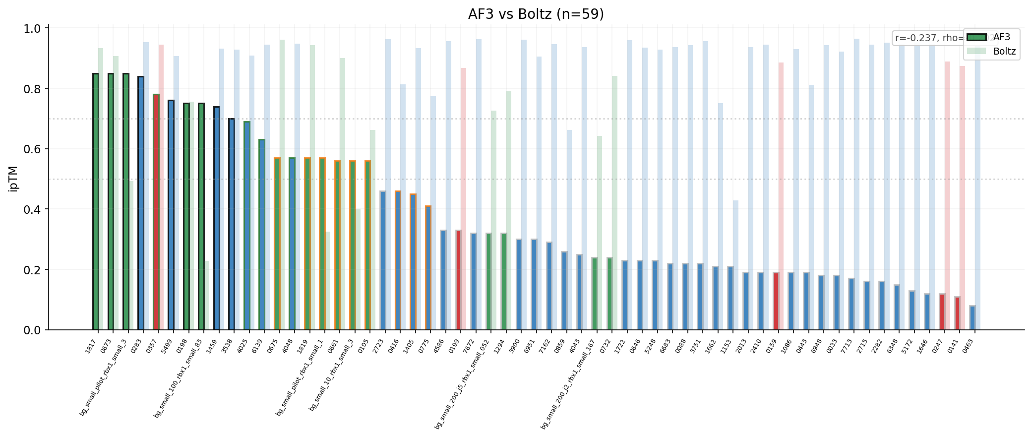 AF3 ranked bar chart