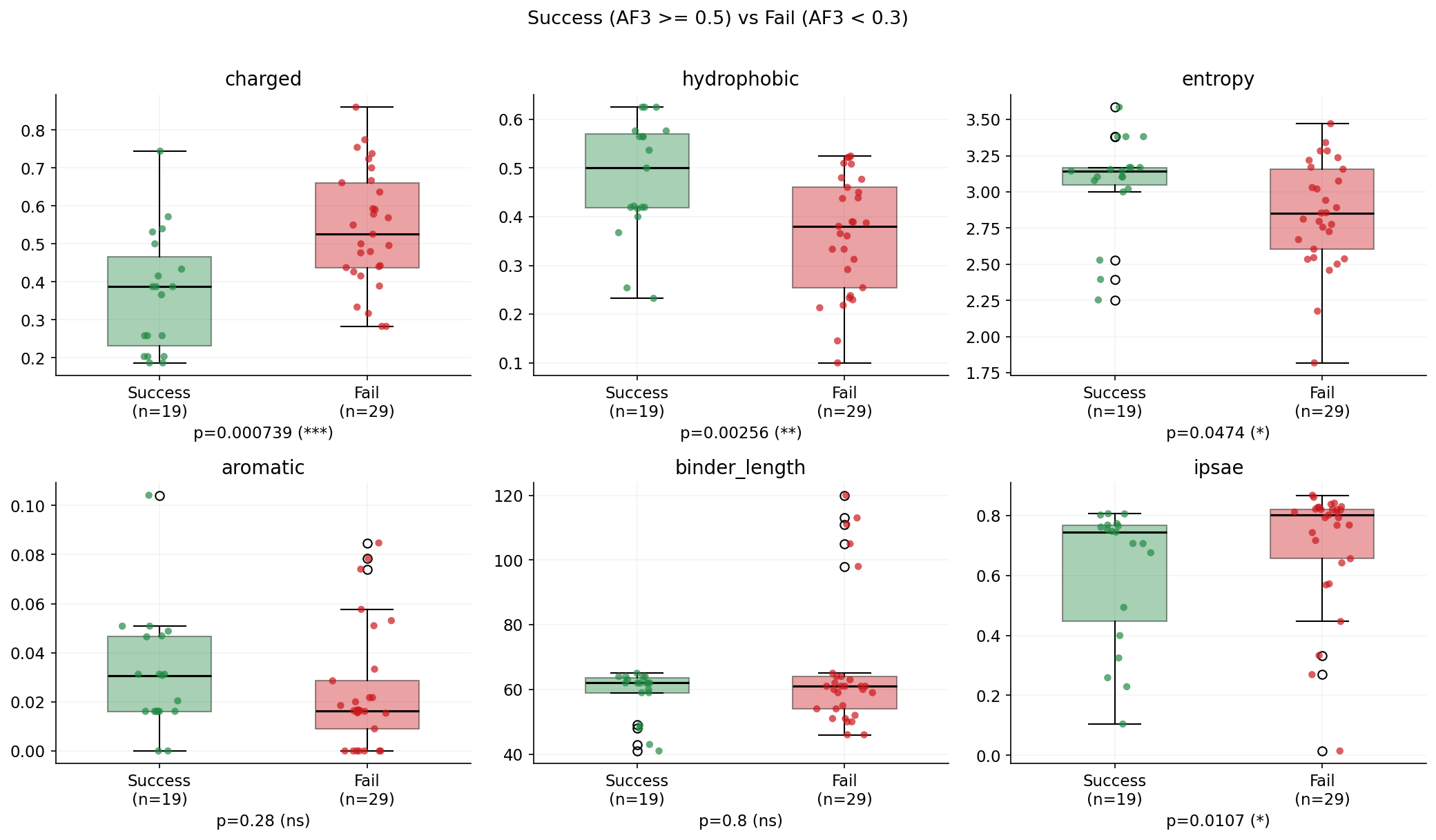 Success vs failure comparison