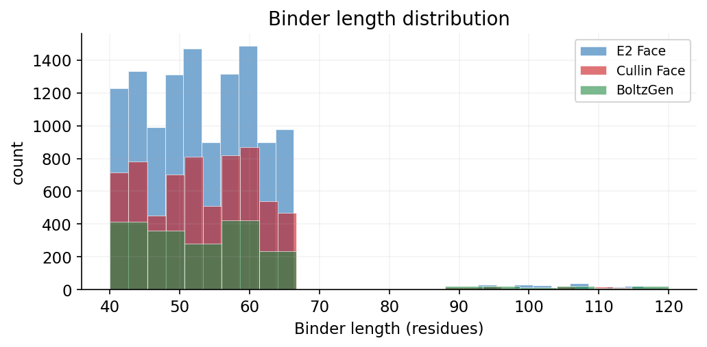 Binder length distribution