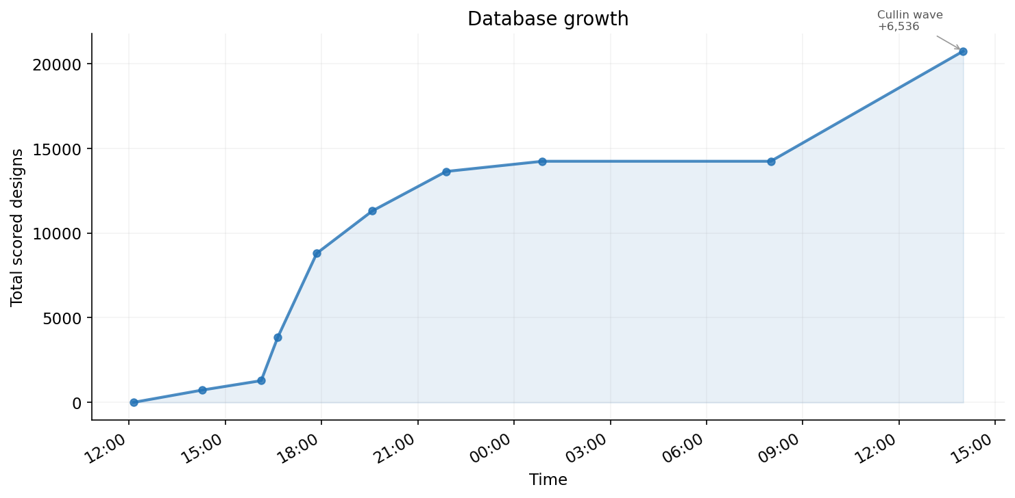 Design database growth over 24 hours