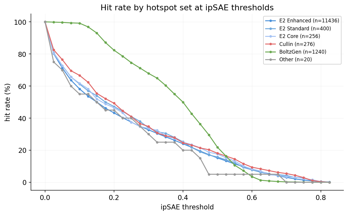 Hit rate by hotspot set