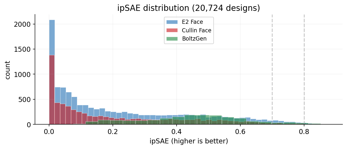 ipSAE histogram by campaign