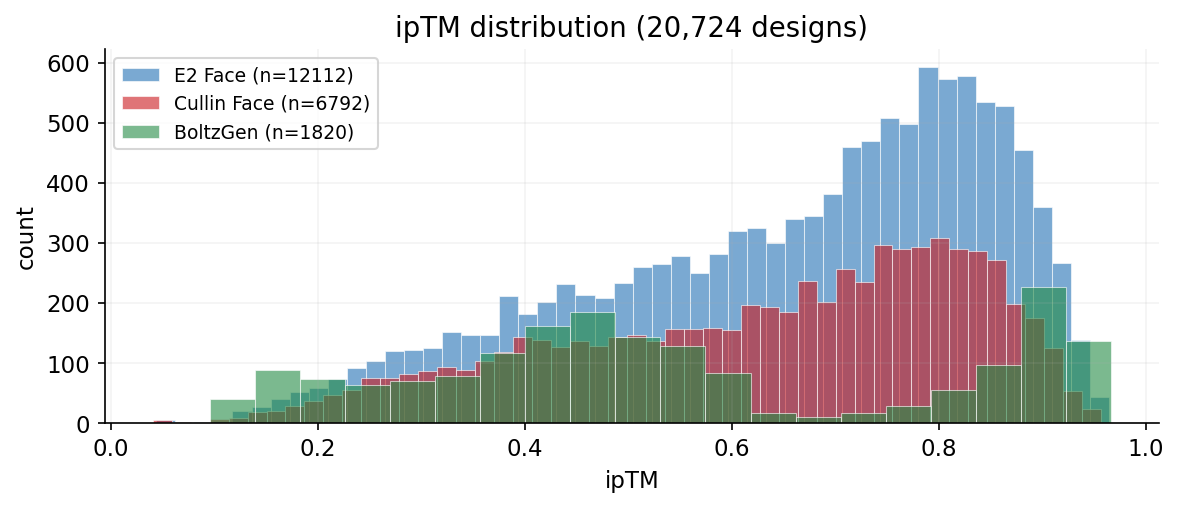 ipTM histogram by campaign