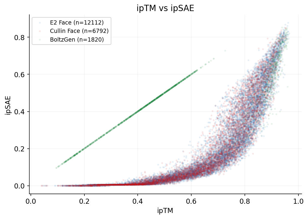 ipTM vs ipSAE scatter plot