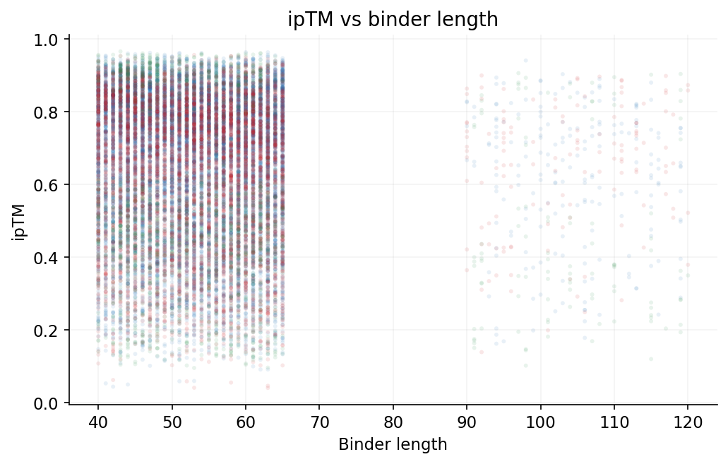 ipTM vs binder length