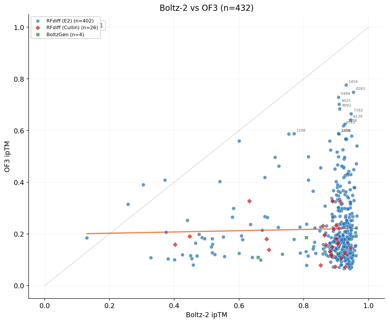 Boltz vs OF3 scatter