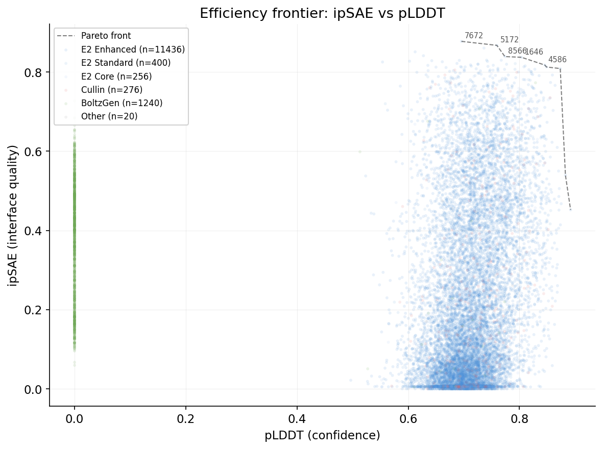 Pareto front ipSAE vs pLDDT