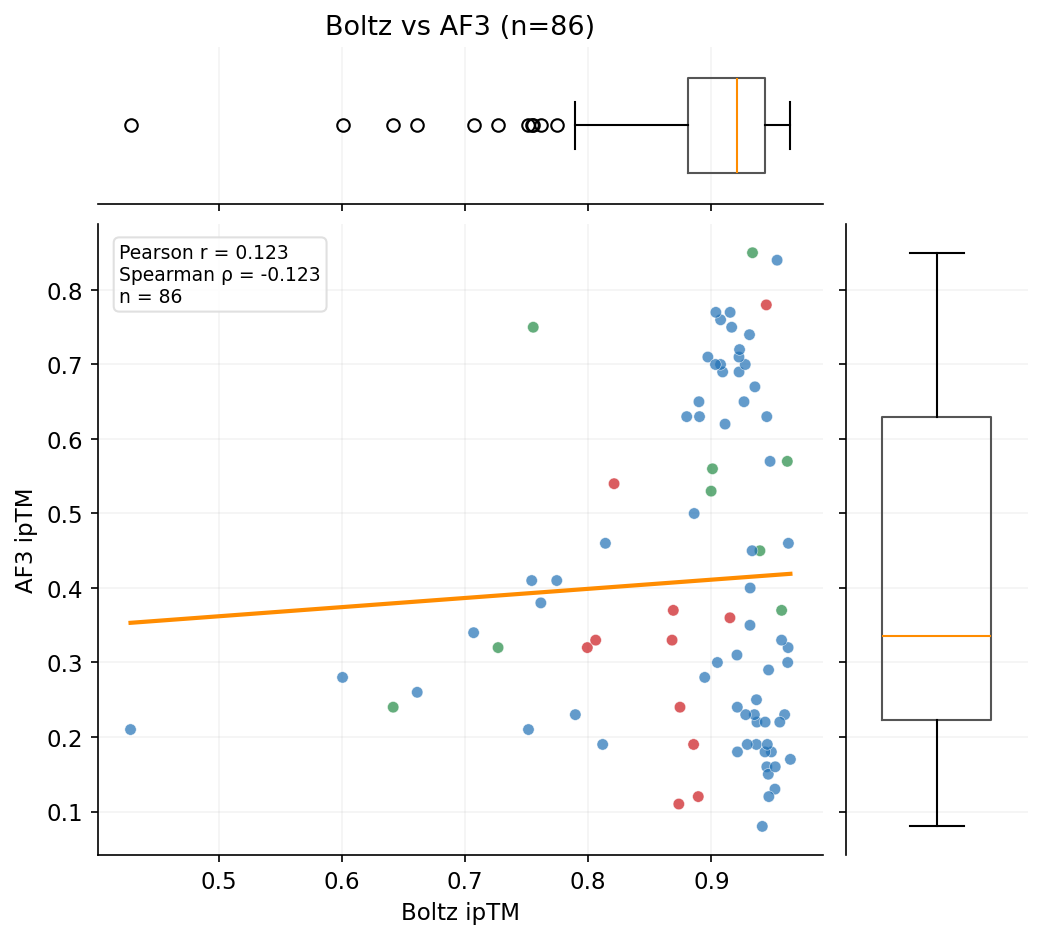 Boltz-2 vs AF3 ipTM scatter