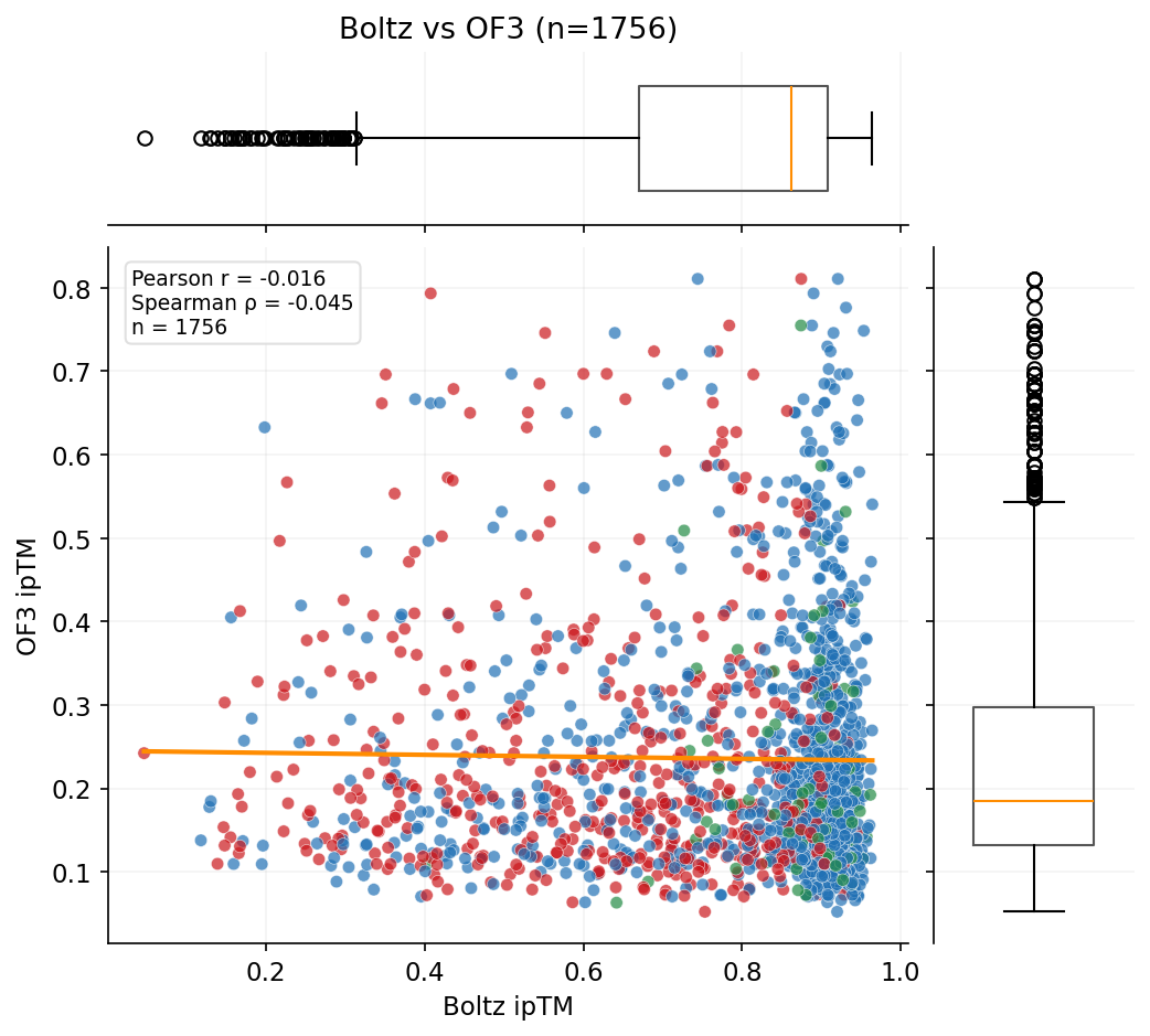 Boltz-2 vs OF3 ipTM scatter
