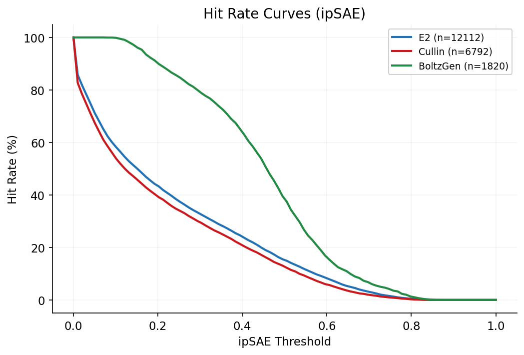 Hit rate by ipSAE threshold