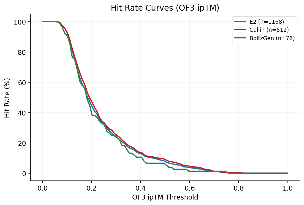 Hit rate by OF3 ipTM threshold