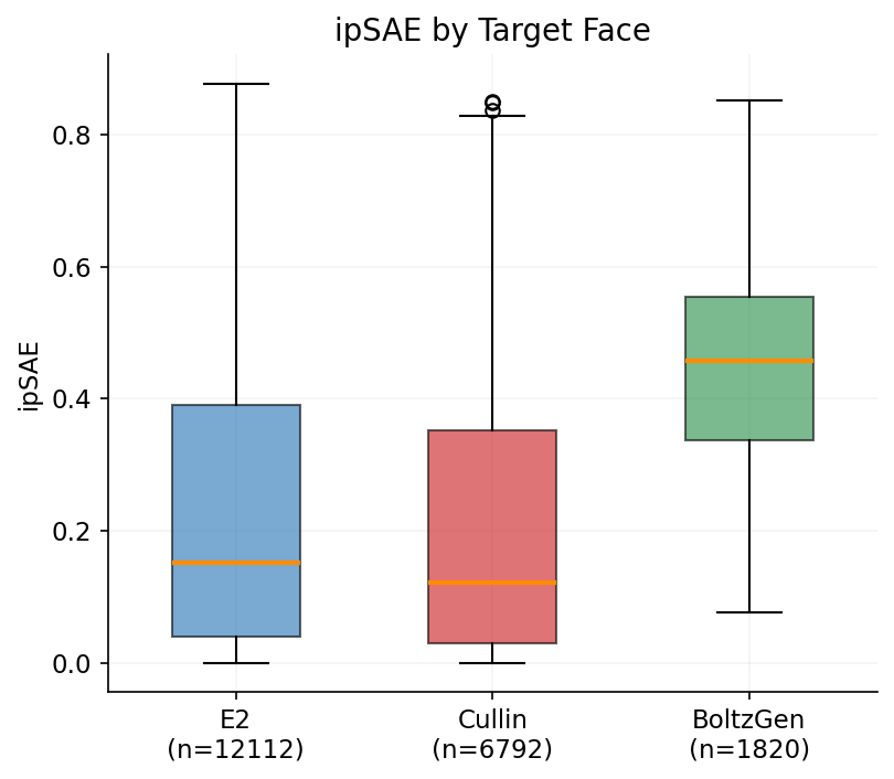 ipSAE by target face