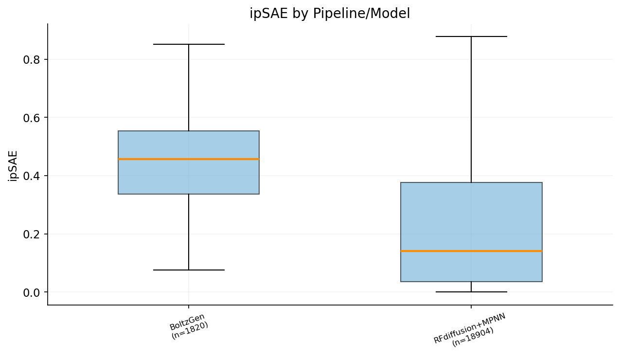 ipSAE by model checkpoint