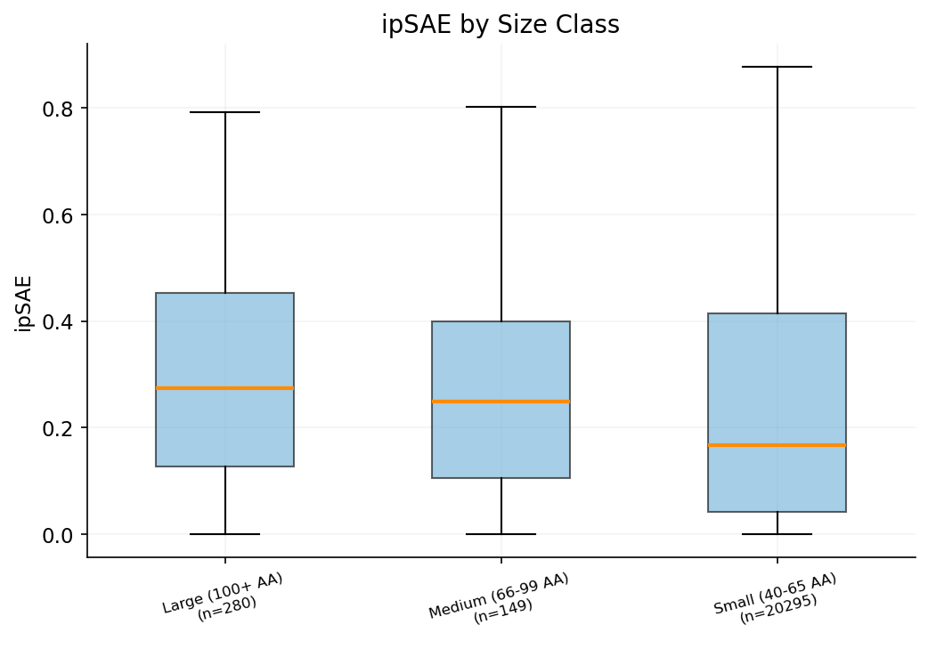 ipSAE by binder size
