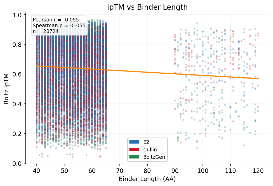Boltz ipTM vs binder length
