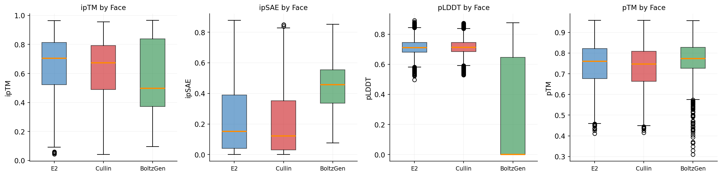 Metrics by target face