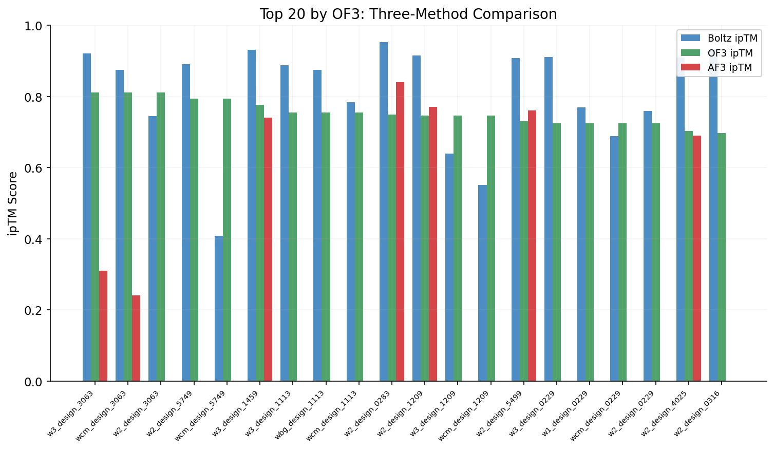 Three-method comparison bars