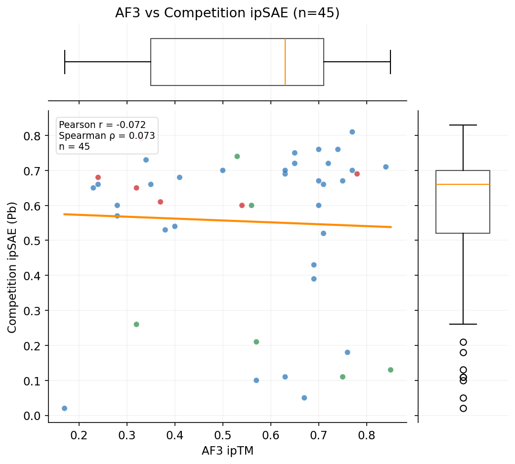 AF3 vs competition ipSAE
