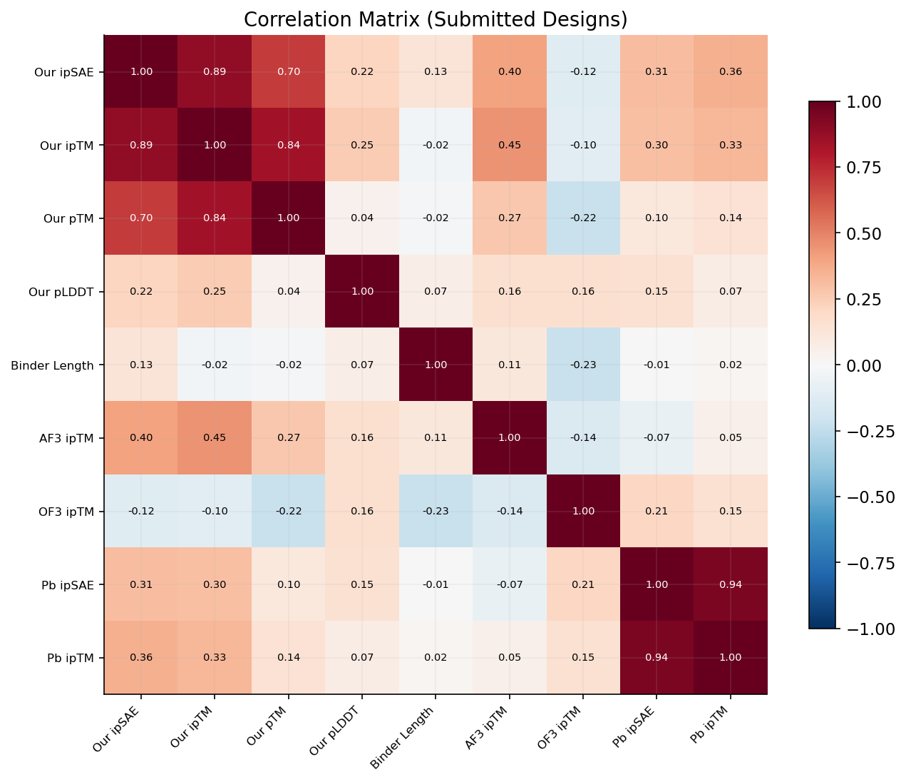 Full correlation heatmap