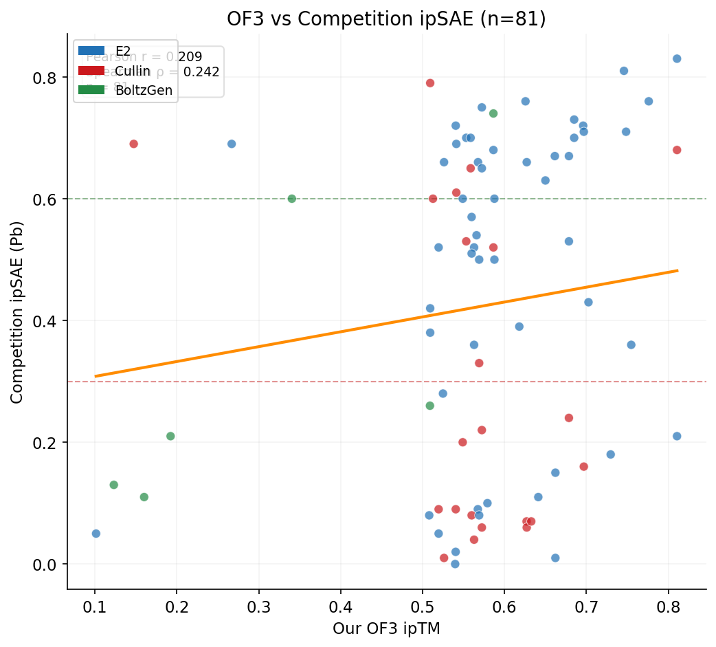 OF3 vs competition ipSAE