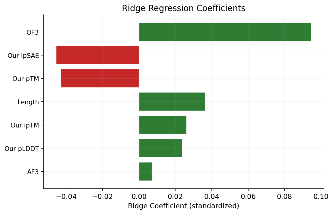 Regression coefficients