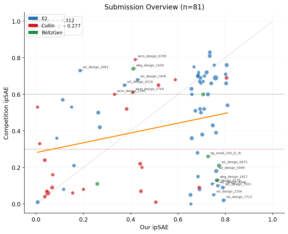 Submission overview scatter