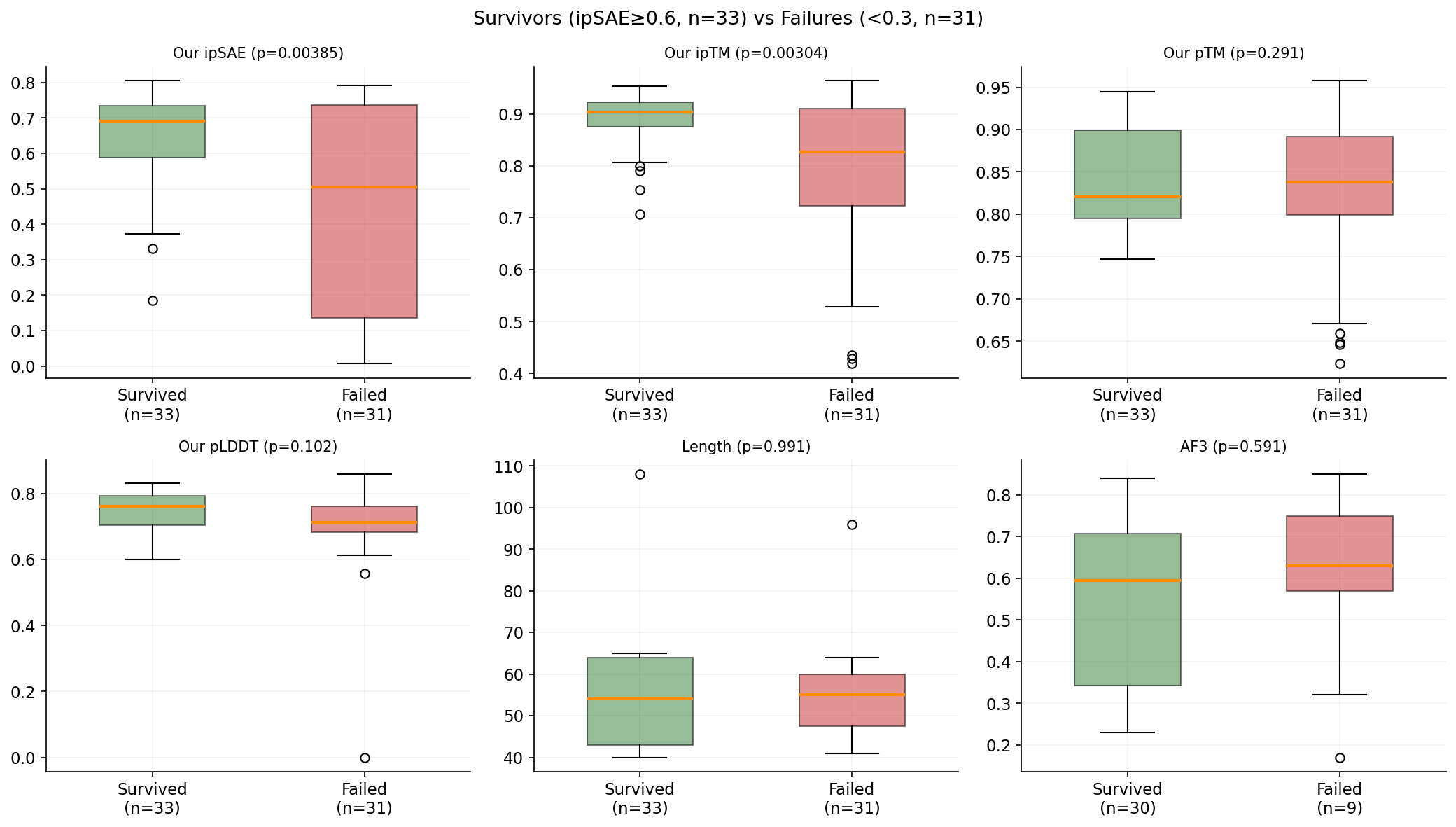 Survivors vs Failures