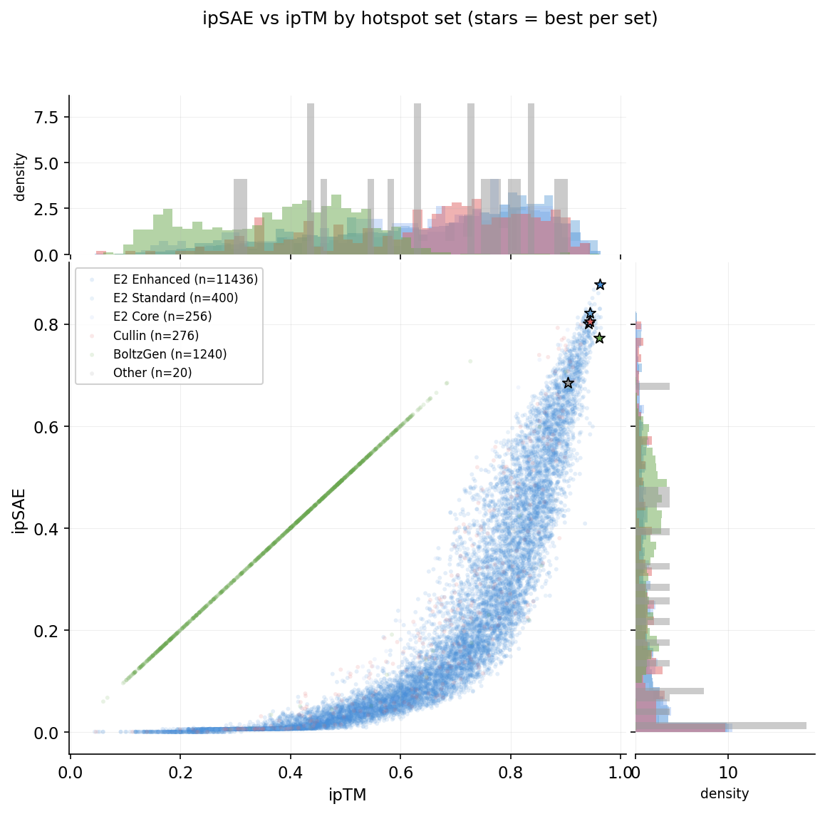 ipSAE vs ipTM scatter with marginal distributions
