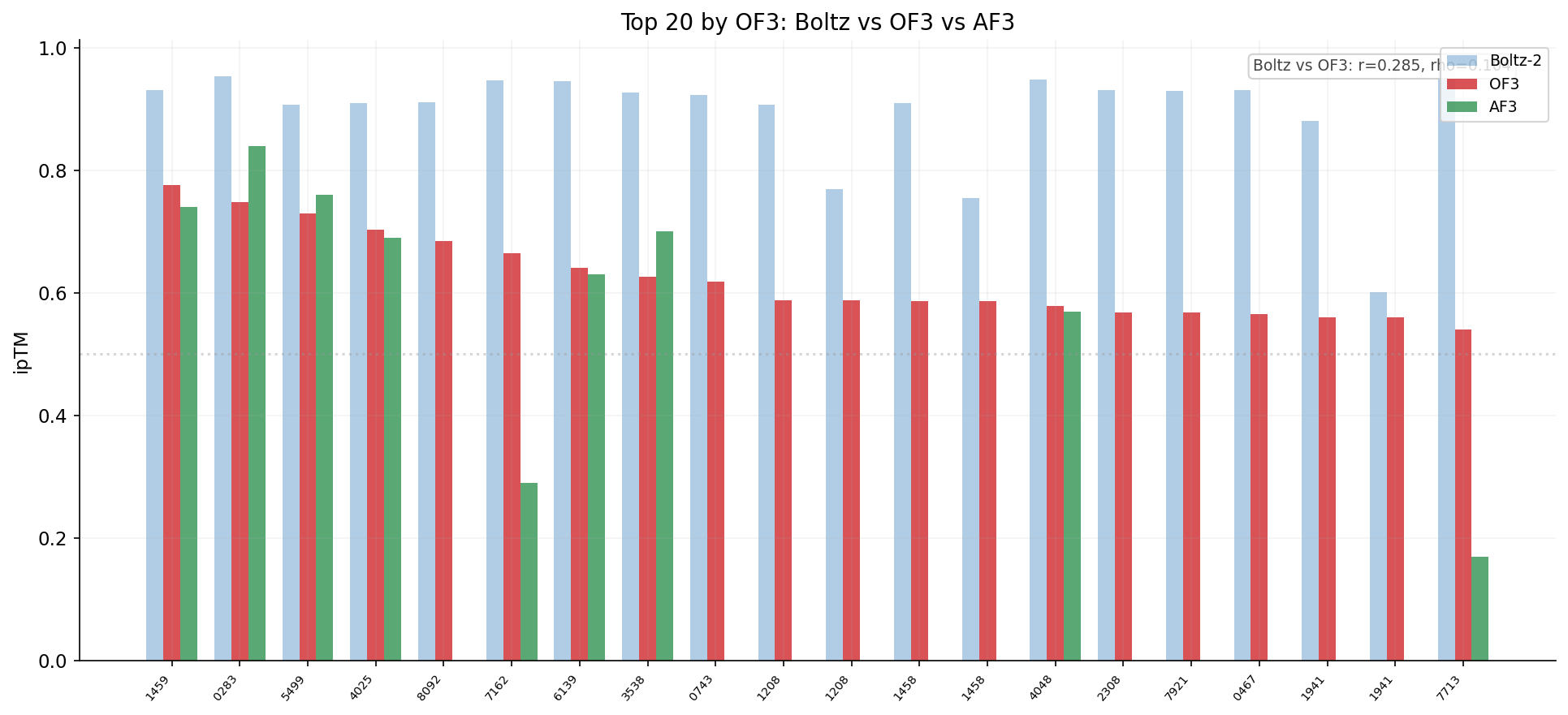 Boltz vs OF3 vs AF3 bars