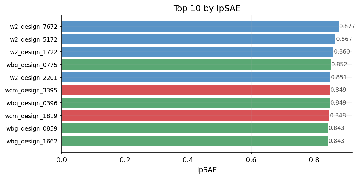 Top 10 designs bar chart