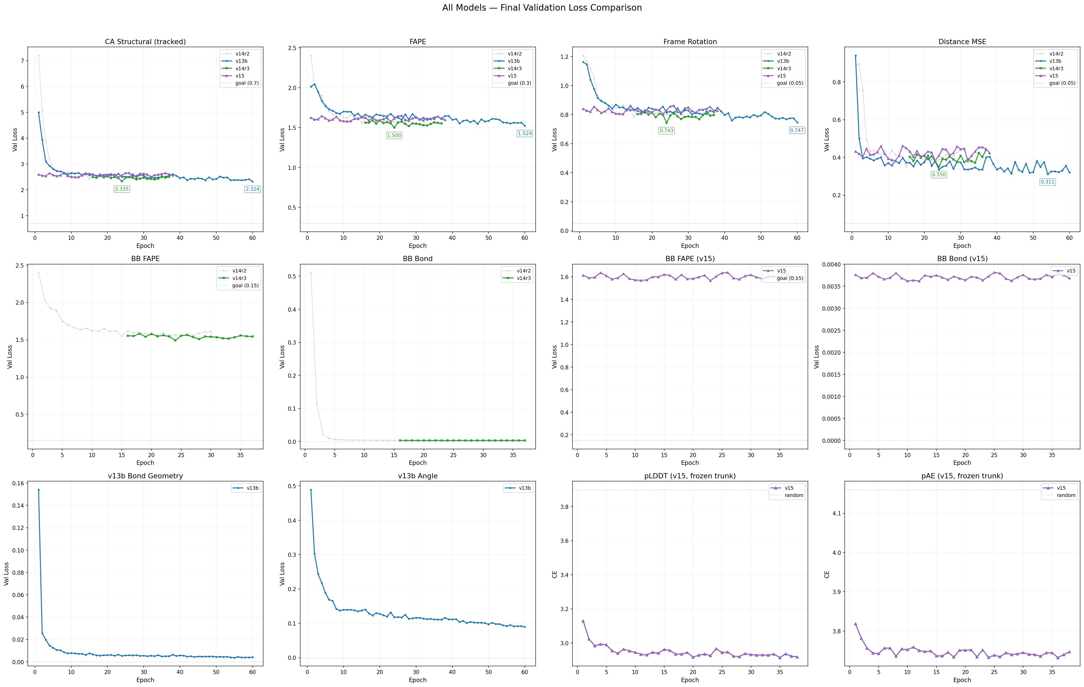 All models loss comparison