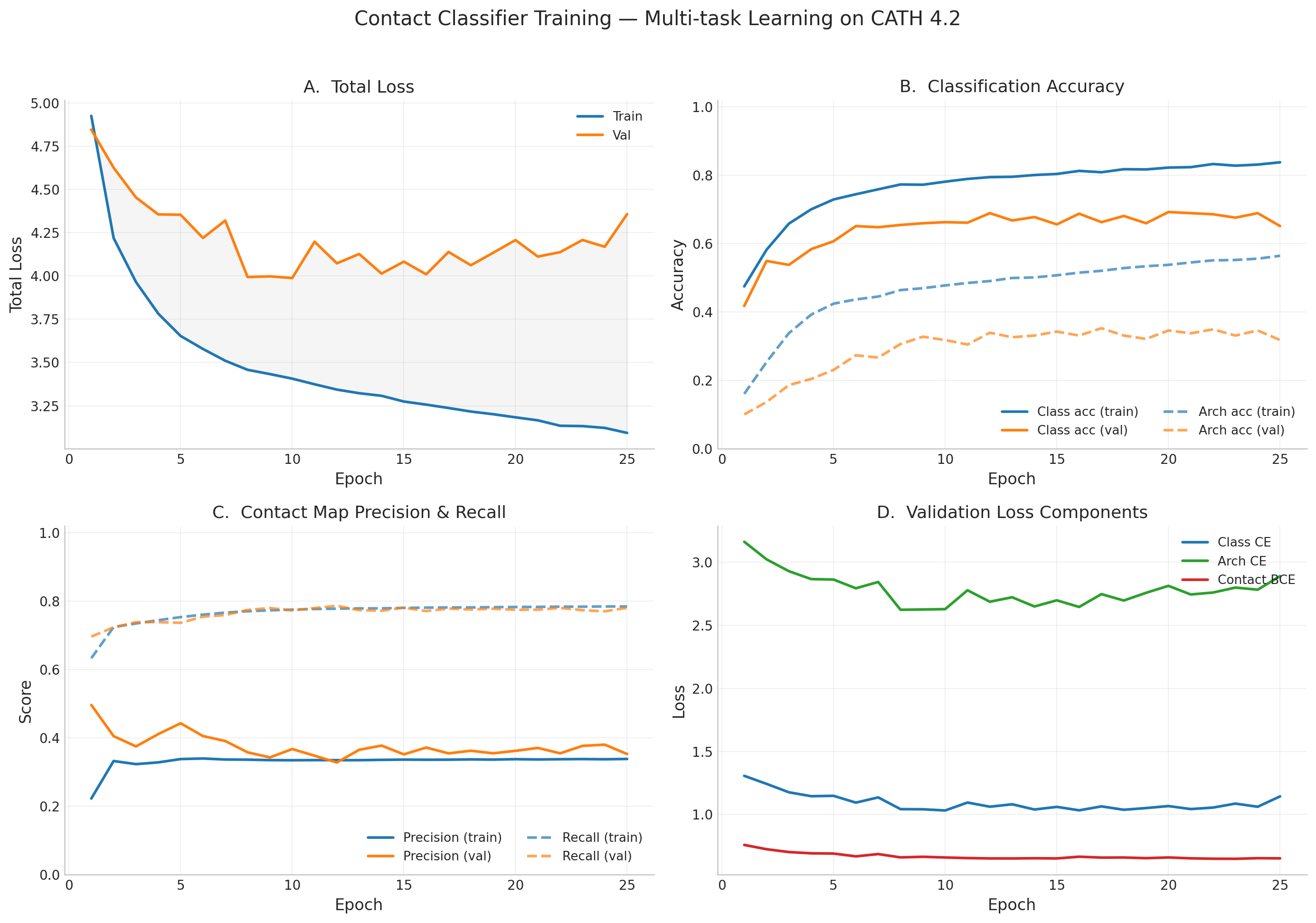 Contact classifier training curves