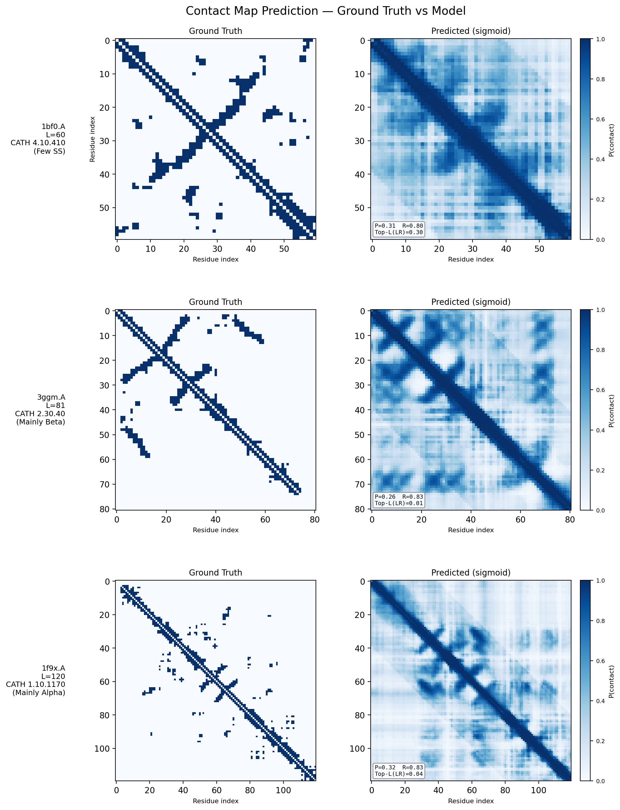 Ground truth vs predicted contact maps