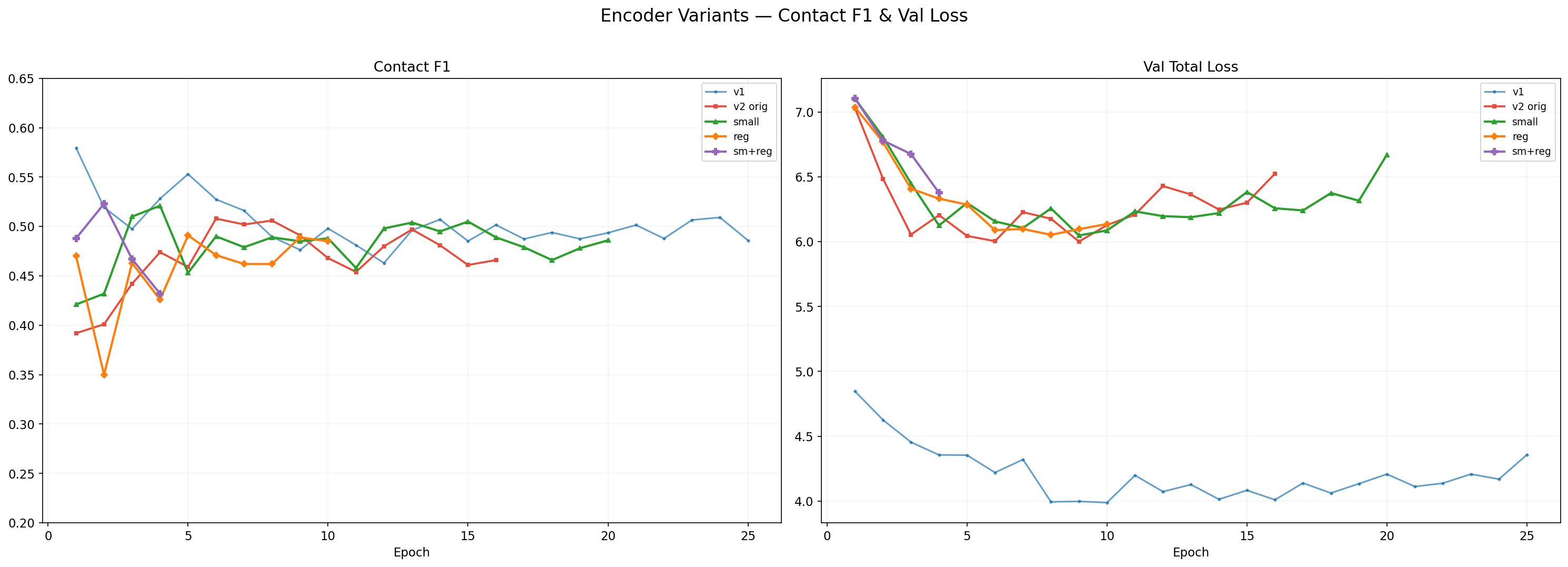 Encoder v2 variant comparison