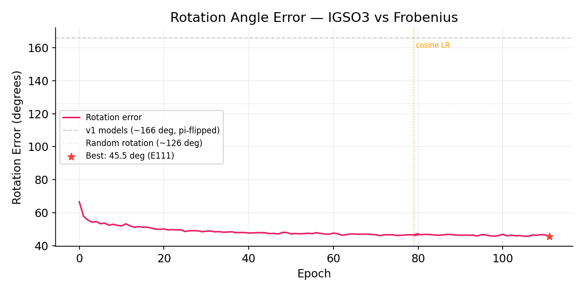 v2 rotation error