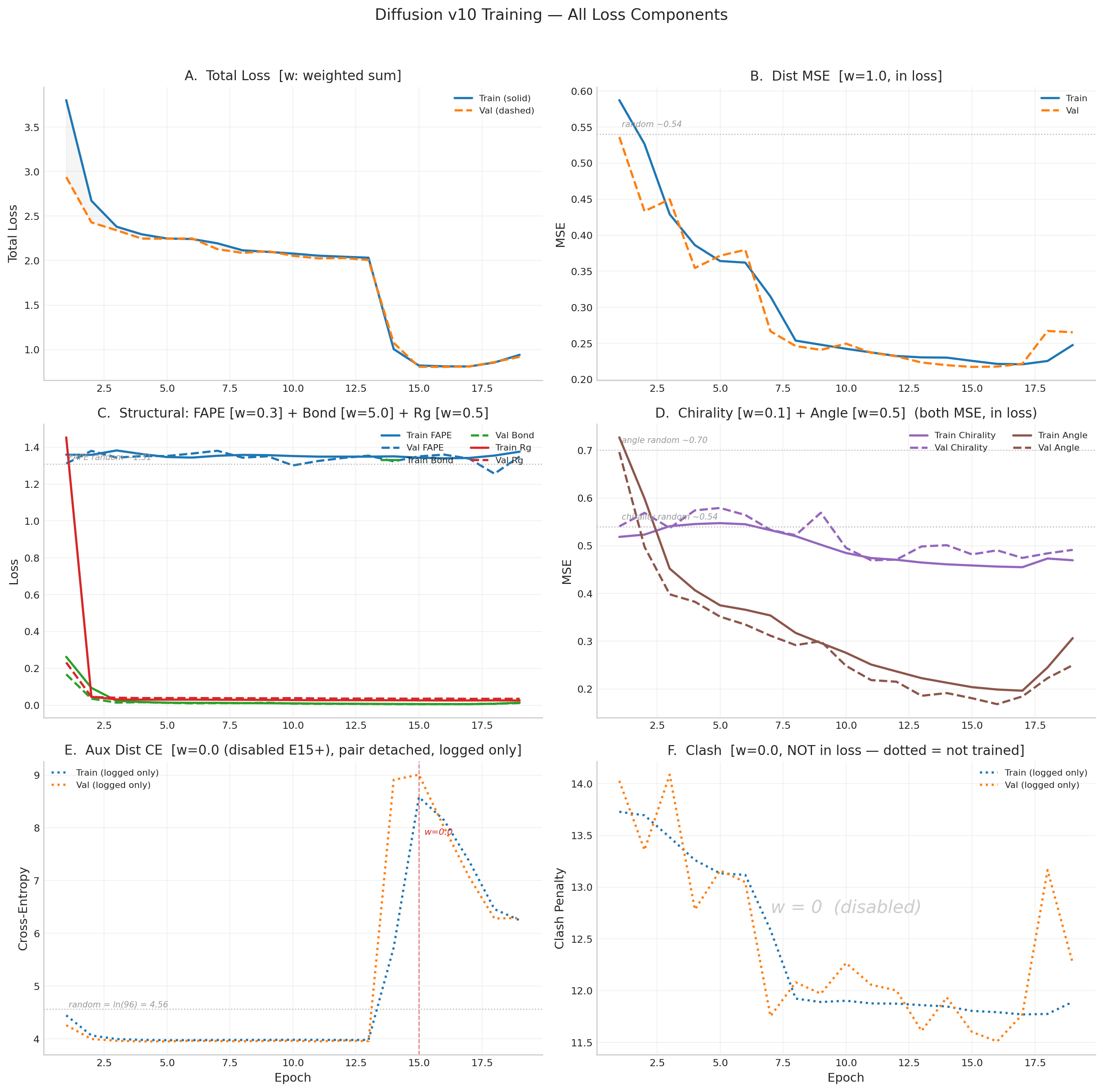 V10 diffusion training loss curves