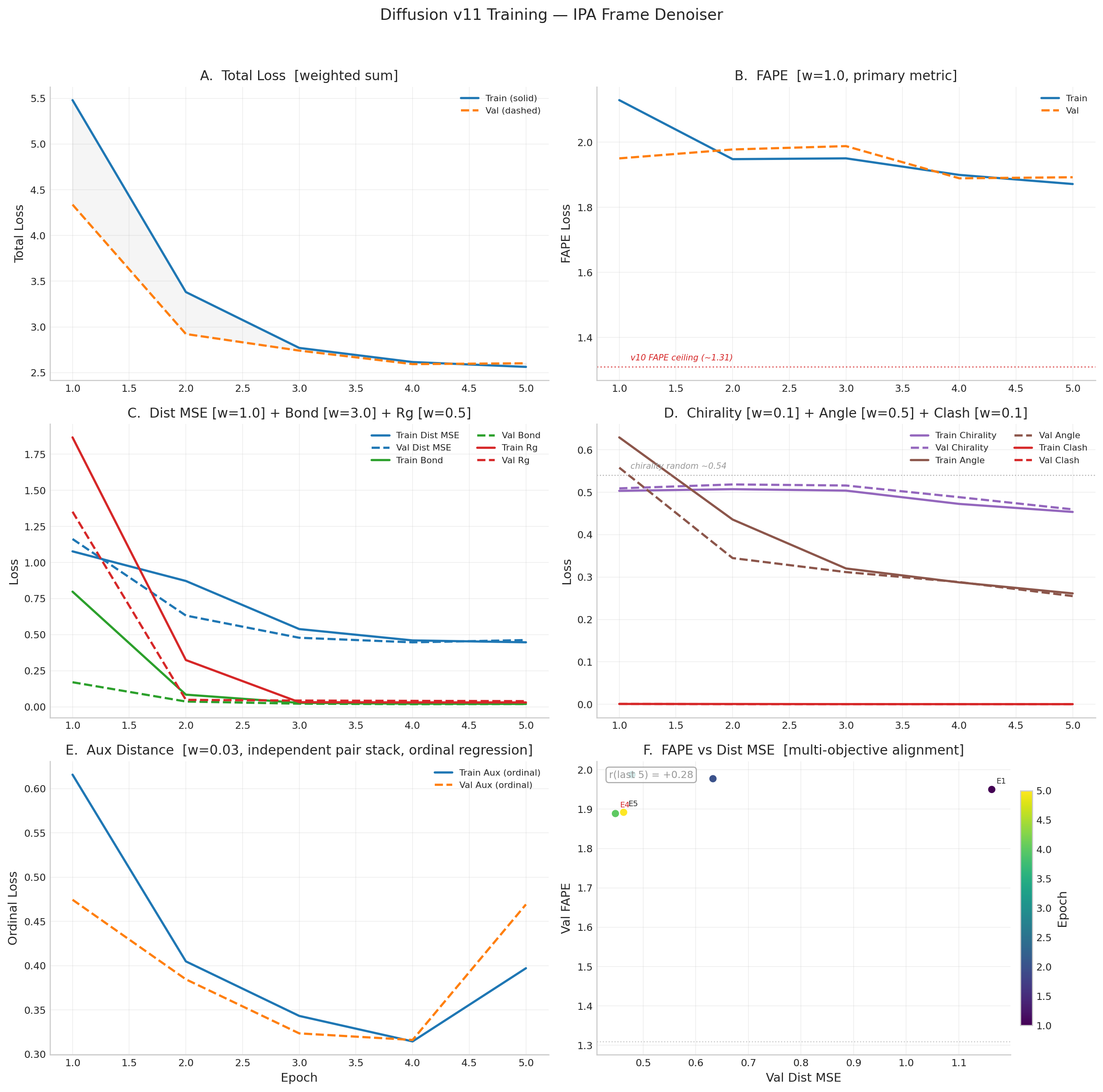 V11 diffusion training loss curves