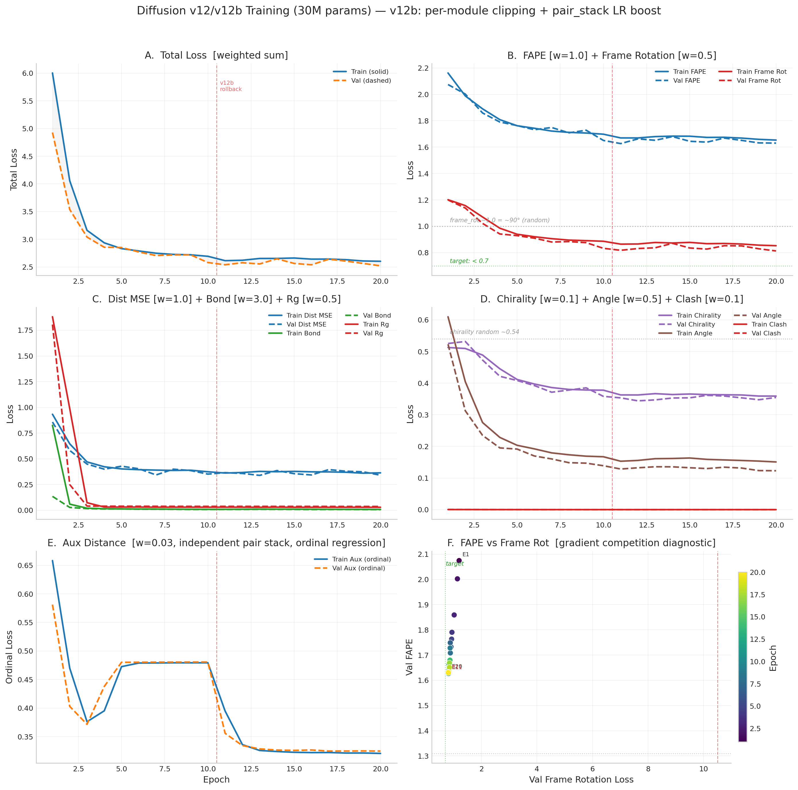 V12 diffusion training loss curves