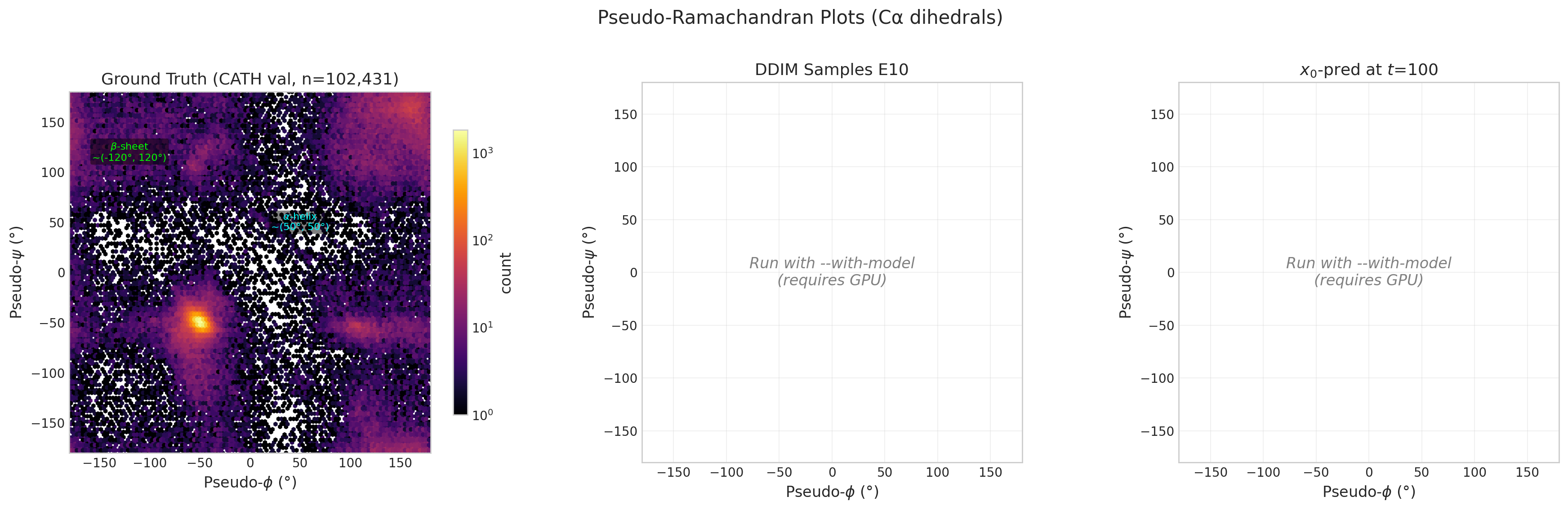 Pseudo-Ramachandran plots