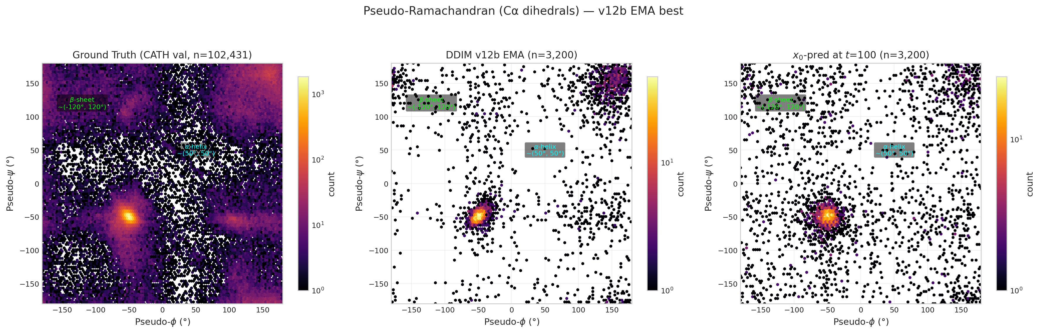 Pseudo-Ramachandran plots