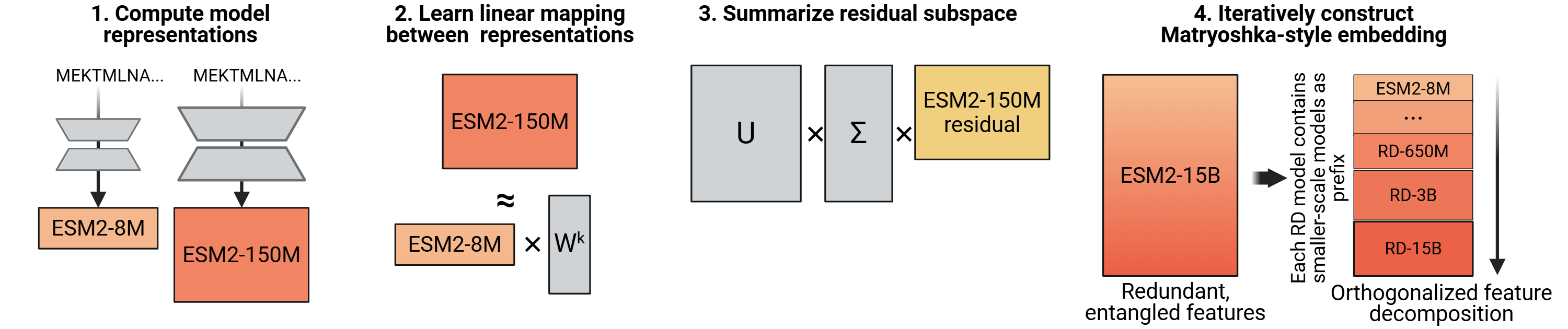 Overview of Reverse Distillation pipeline