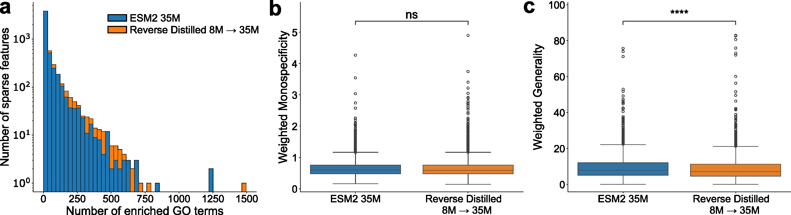 SAE analysis: reverse distilled embeddings capture more GO terms